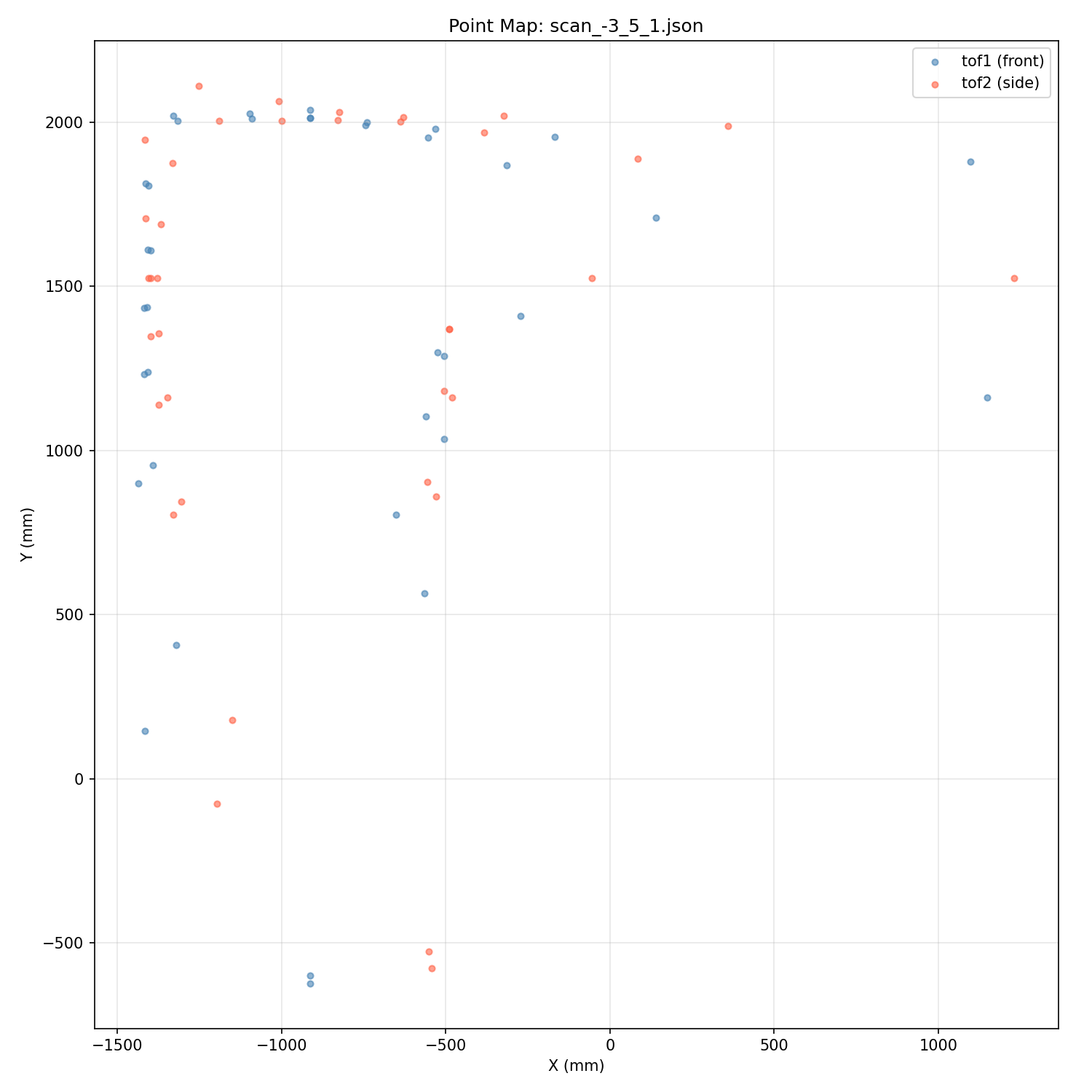Lab 9 scan at robot position (-3,5)